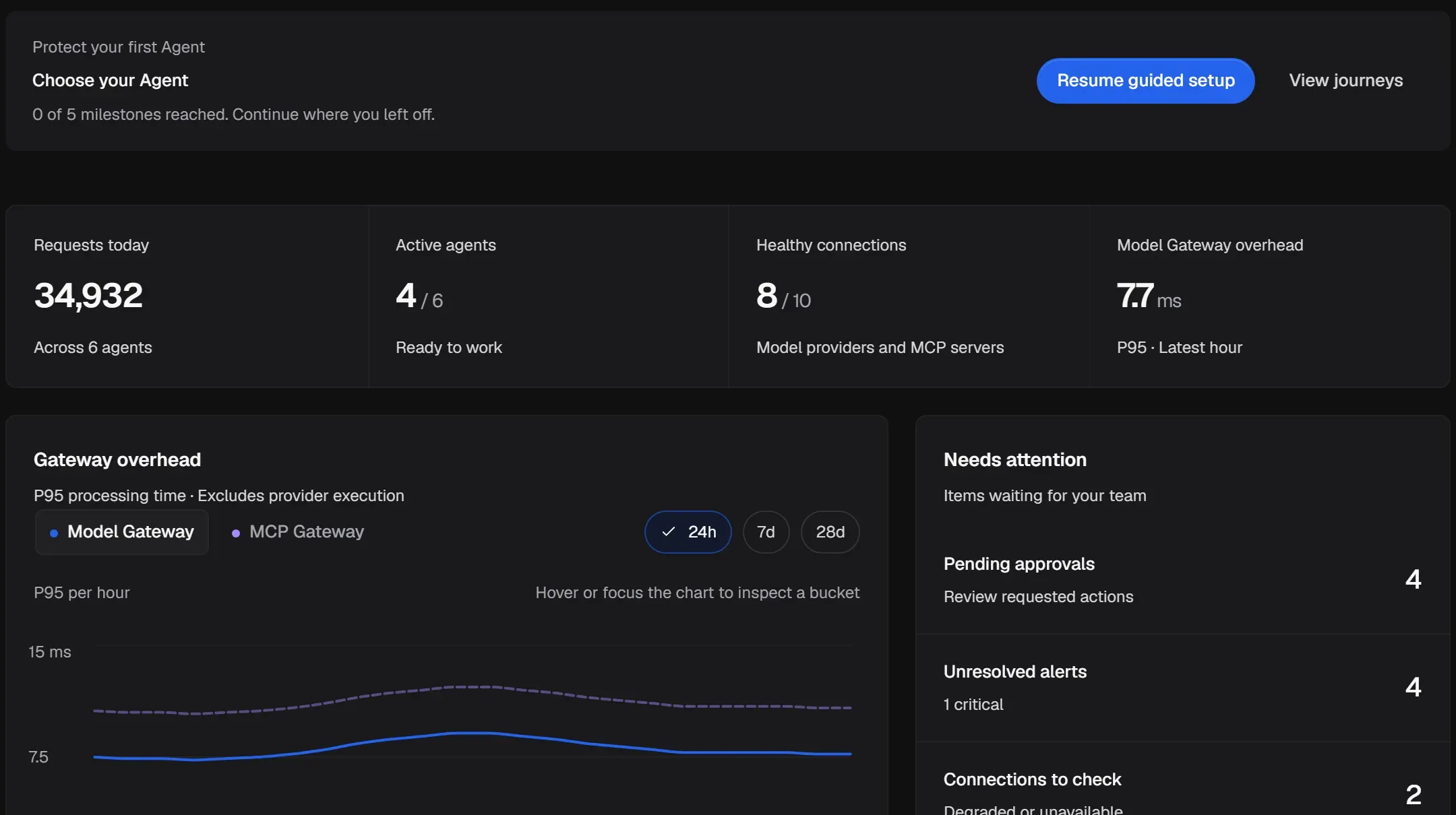 The Overview page: summary figures, a gateway overhead chart, and a Needs attention panel listing pending approvals, unresolved alerts and connections to check.